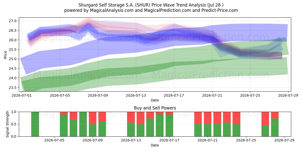  Shurgard Self Storage S.A. (SHUR) Support and Resistance area (27 Jul) 