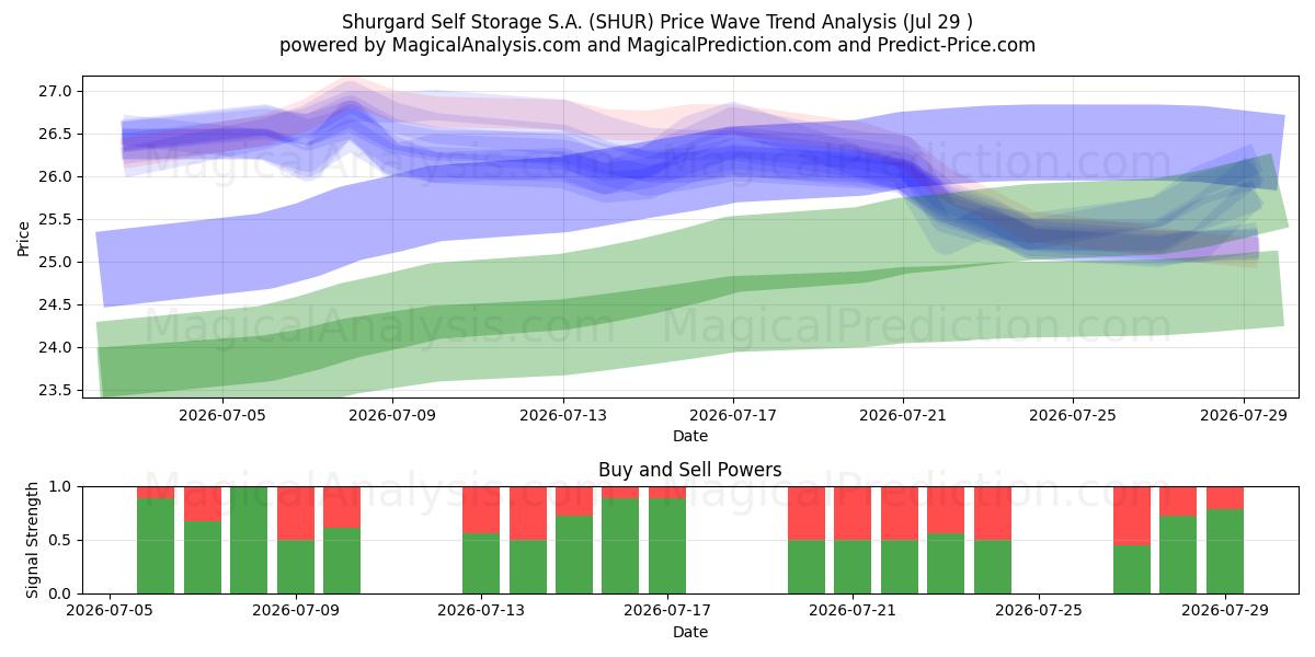  Shurgard Self Storage S.A. (SHUR) Support and Resistance area (28 Jul) 