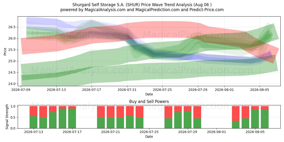  Shurgard Self Storage S.A. (SHUR) Support and Resistance area (05 Aug) 