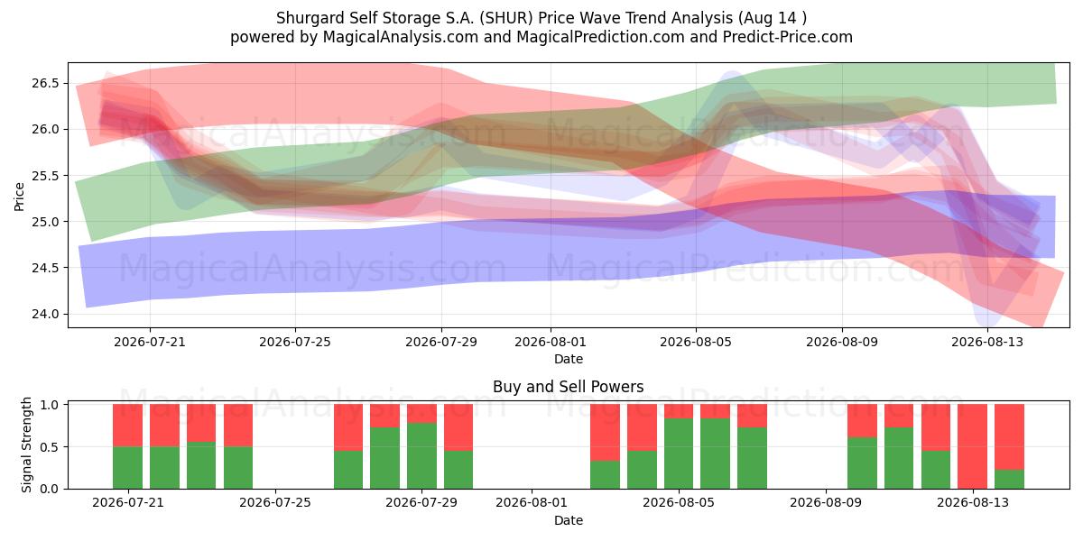  Shurgard Self Storage S.A. (SHUR) Support and Resistance area (13 Aug) 