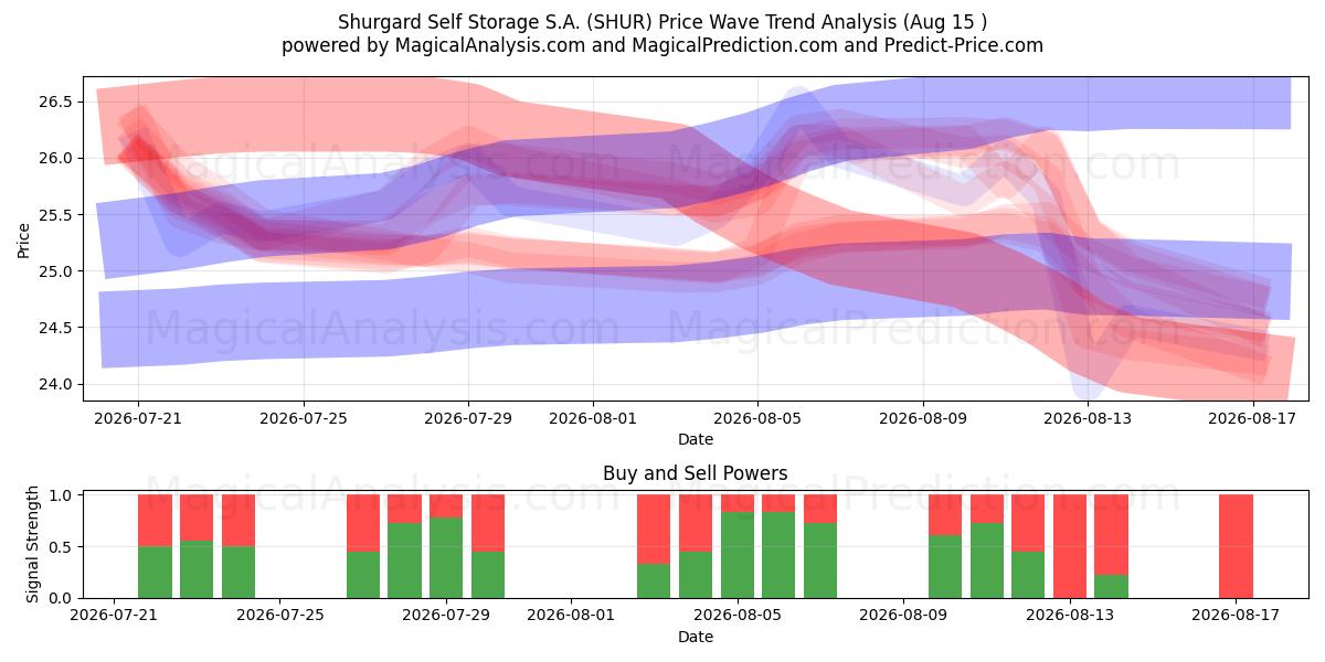  Shurgard Self Storage S.A. (SHUR) Support and Resistance area (14 Aug) 