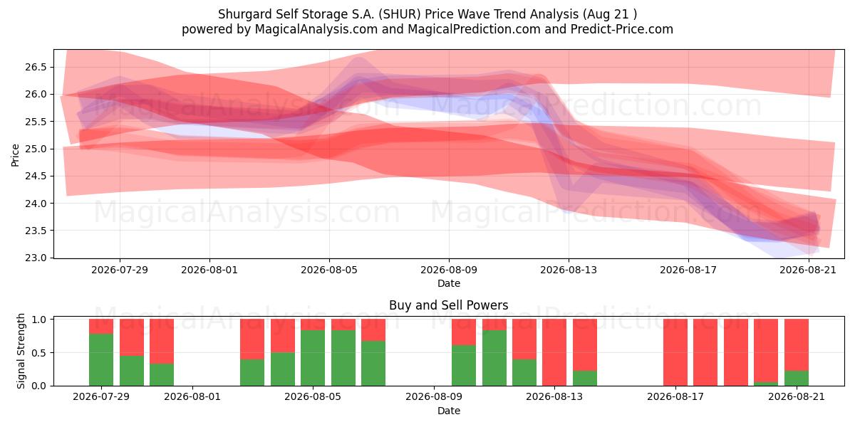  Shurgard Self Storage S.A. (SHUR) Support and Resistance area (17 Aug) 