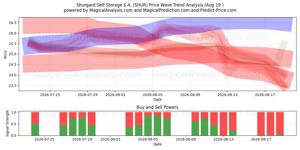  Shurgard Self Storage S.A. (SHUR) Support and Resistance area (18 Aug) 