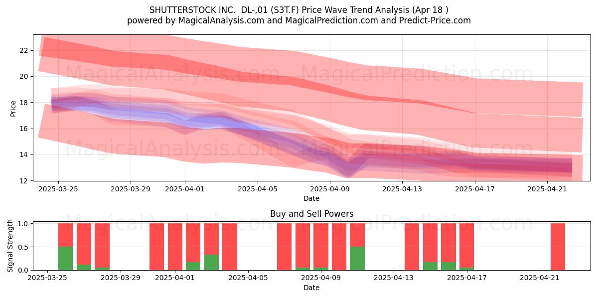  SHUTTERSTOCK INC.  DL-,01 (S3T.F) Support and Resistance area (18 Apr) 