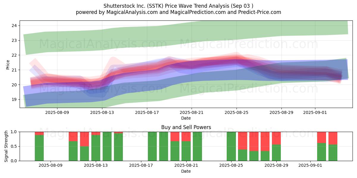  Shutterstock Inc. (SSTK) Support and Resistance area (02 Sep) 