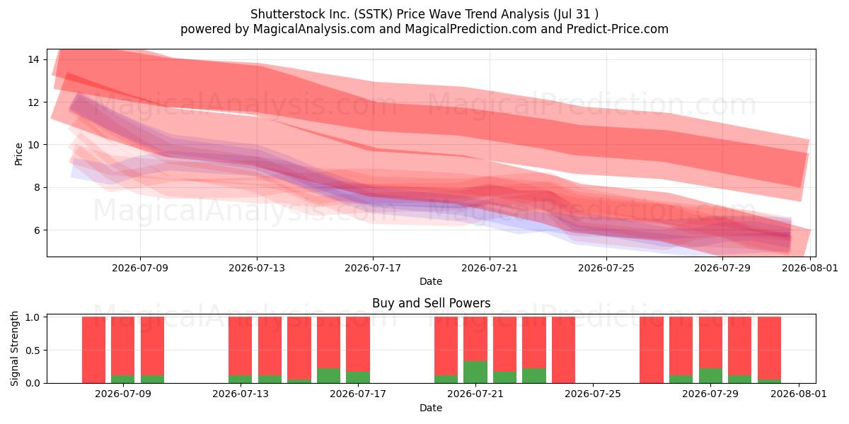  Shutterstock Inc. (SSTK) Support and Resistance area (30 Jul) 