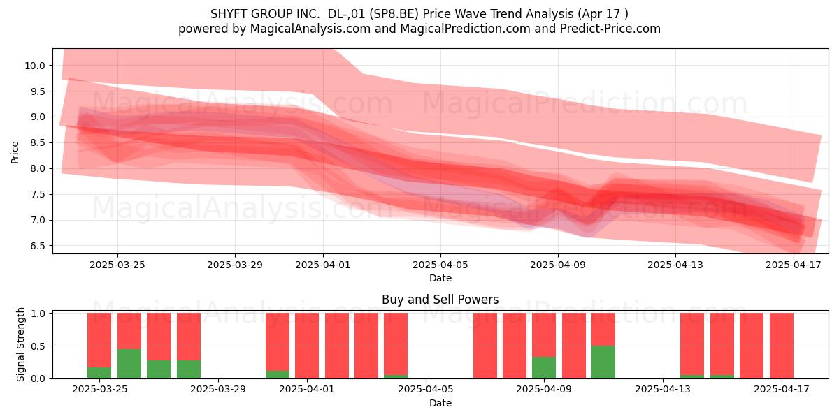 SHYFT GROUP INC.  DL-,01 (SP8.BE) Support and Resistance area (17 Apr) 