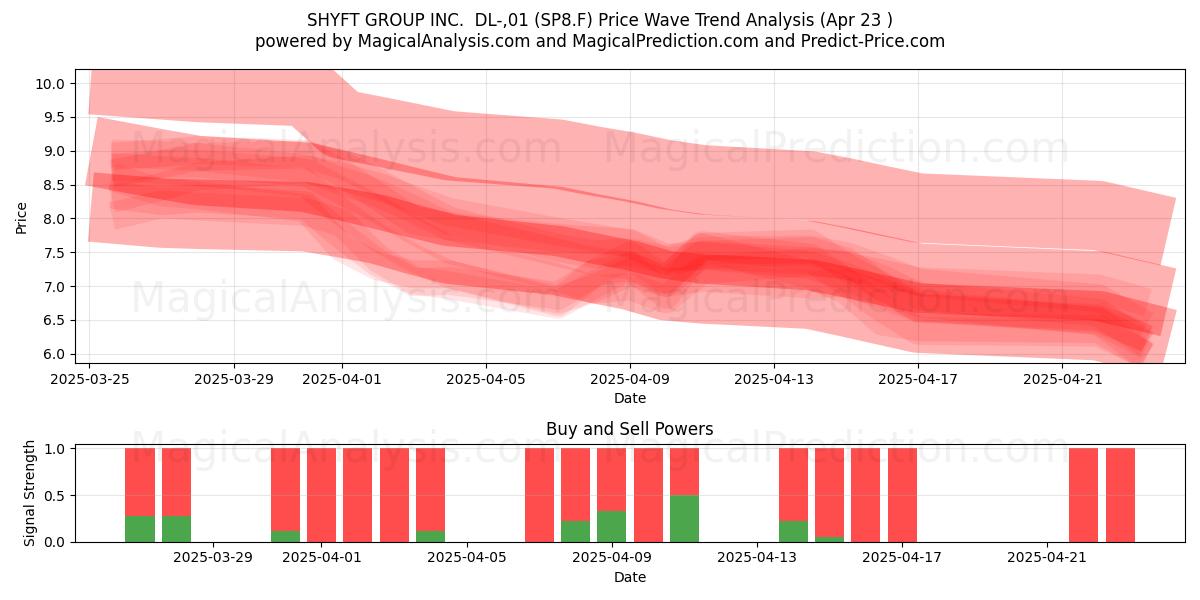 SHYFT GROUP INC. DL-,01 (SP8.F) Support and Resistance area (23 Apr) SHYFT GROUP INC. DL-,01 (SP8.F) Support and Resistance area (23 Apr)