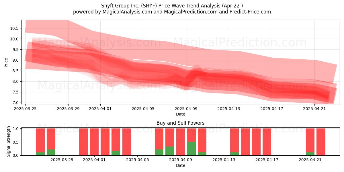 Shyft Group Inc. (SHYF) Support and Resistance area (22 Apr) 