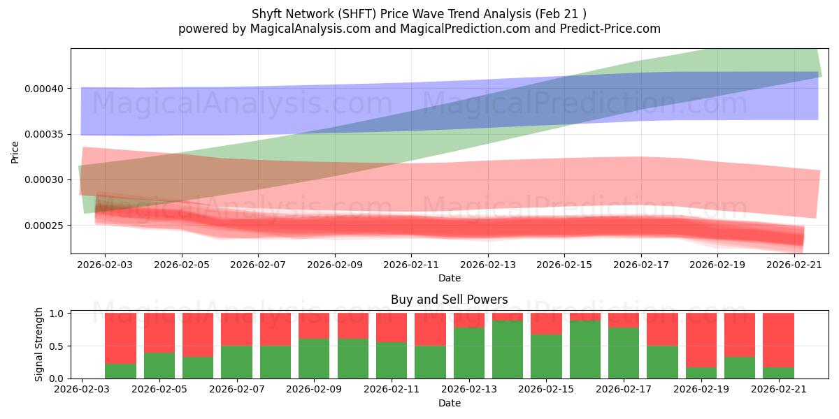  Shyft netværk (SHFT) Support and Resistance area (20 Feb) 