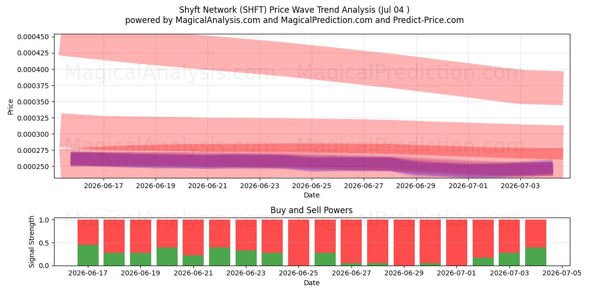  シフトネットワーク (SHFT) Support and Resistance area (03 Jul) 