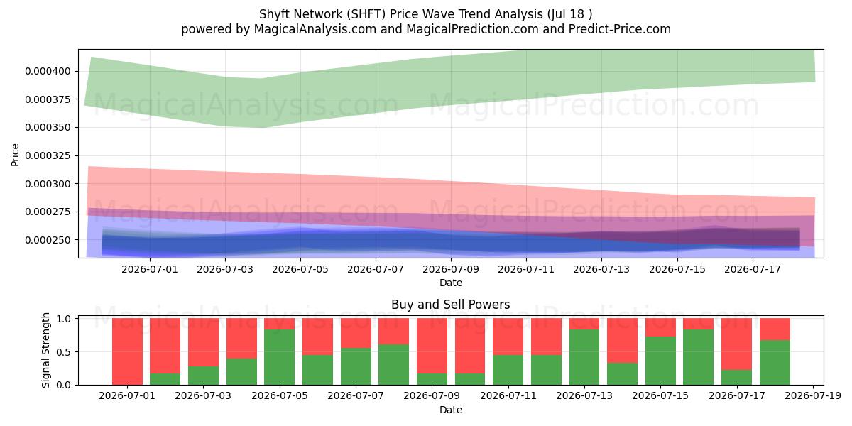  Shyft-Netzwerk (SHFT) Support and Resistance area (17 Jul) 