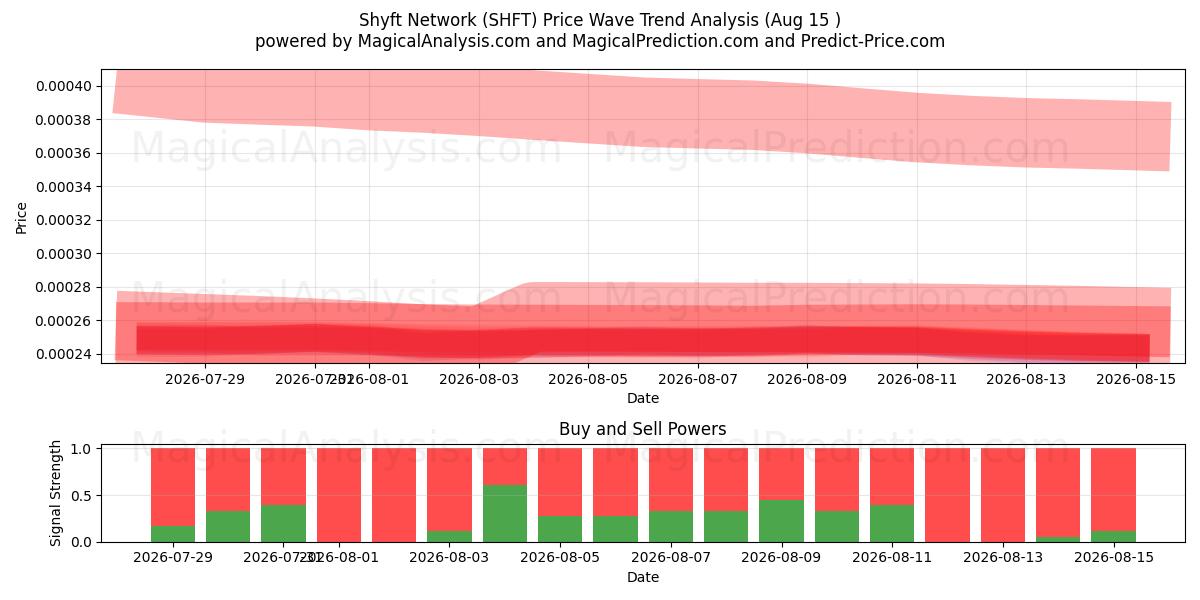  Rete Shft (SHFT) Support and Resistance area (14 Aug) 