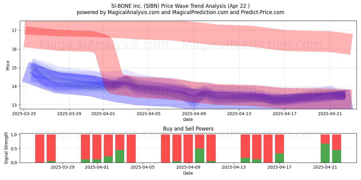  SI-BONE Inc. (SIBN) Support and Resistance area (22 Apr) 