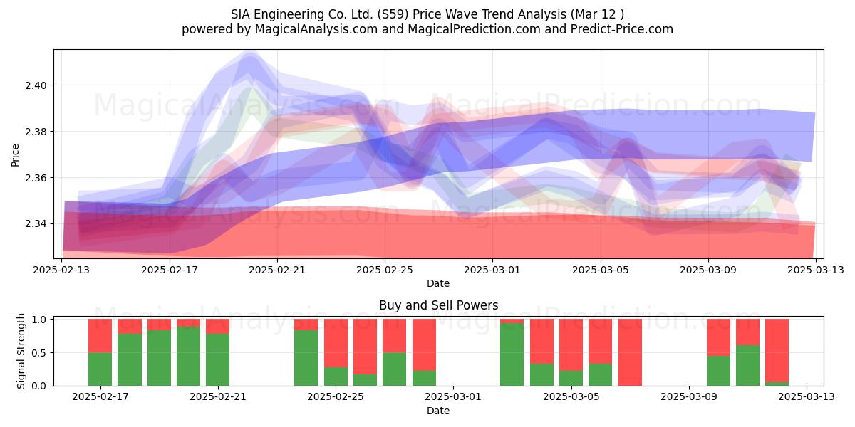  SIA Engineering Co. Ltd. (S59) Support and Resistance area (13 Mar) 