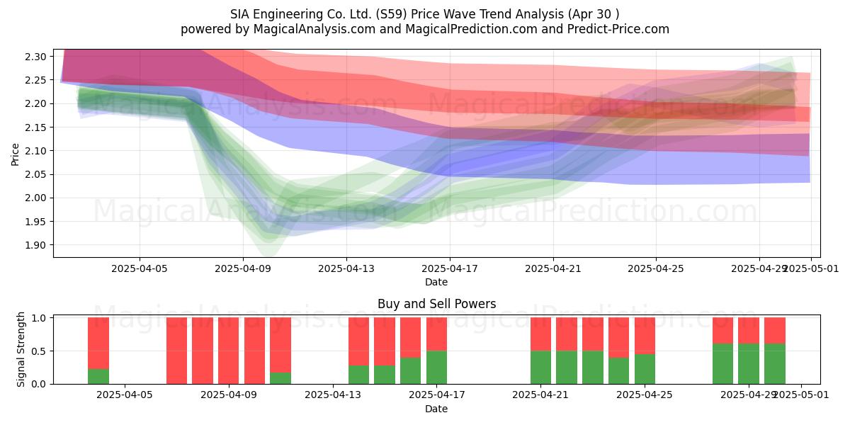  SIA Engineering Co. Ltd. (S59) Support and Resistance area (30 Apr) 