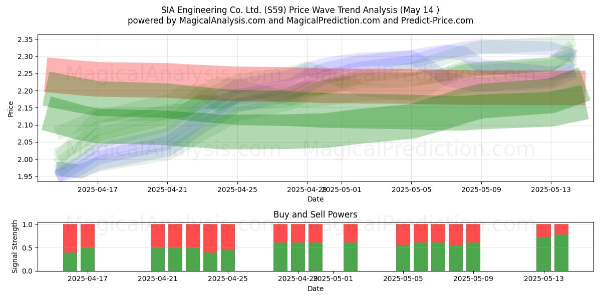  SIA Engineering Co. Ltd. (S59) Support and Resistance area (14 May) 