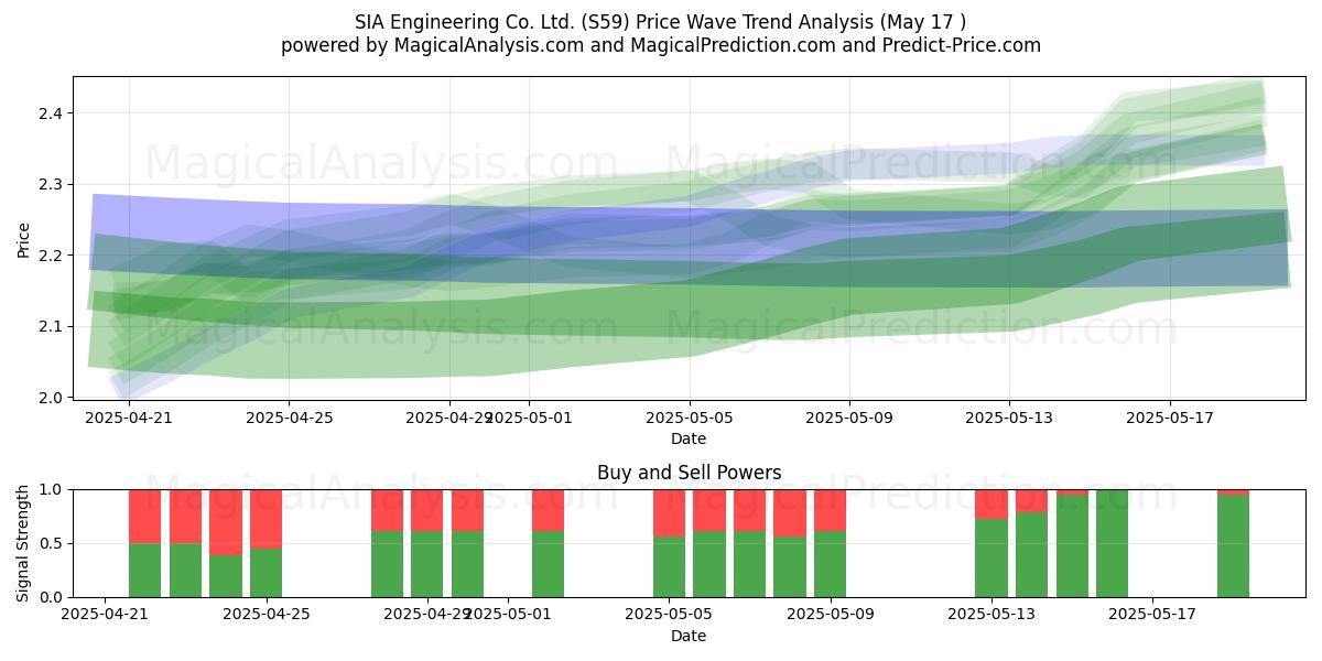 SIA Engineering Co. Ltd. (S59) Support and Resistance area (17 May) 