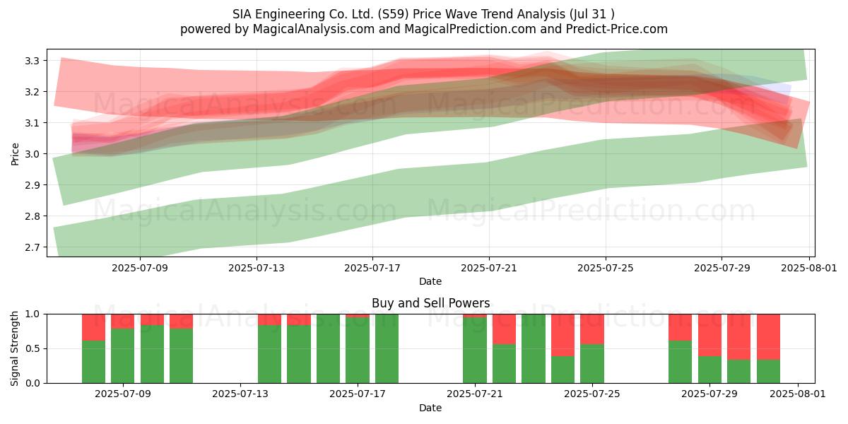  SIA Engineering Co. Ltd. (S59) Support and Resistance area (29 Jul) 