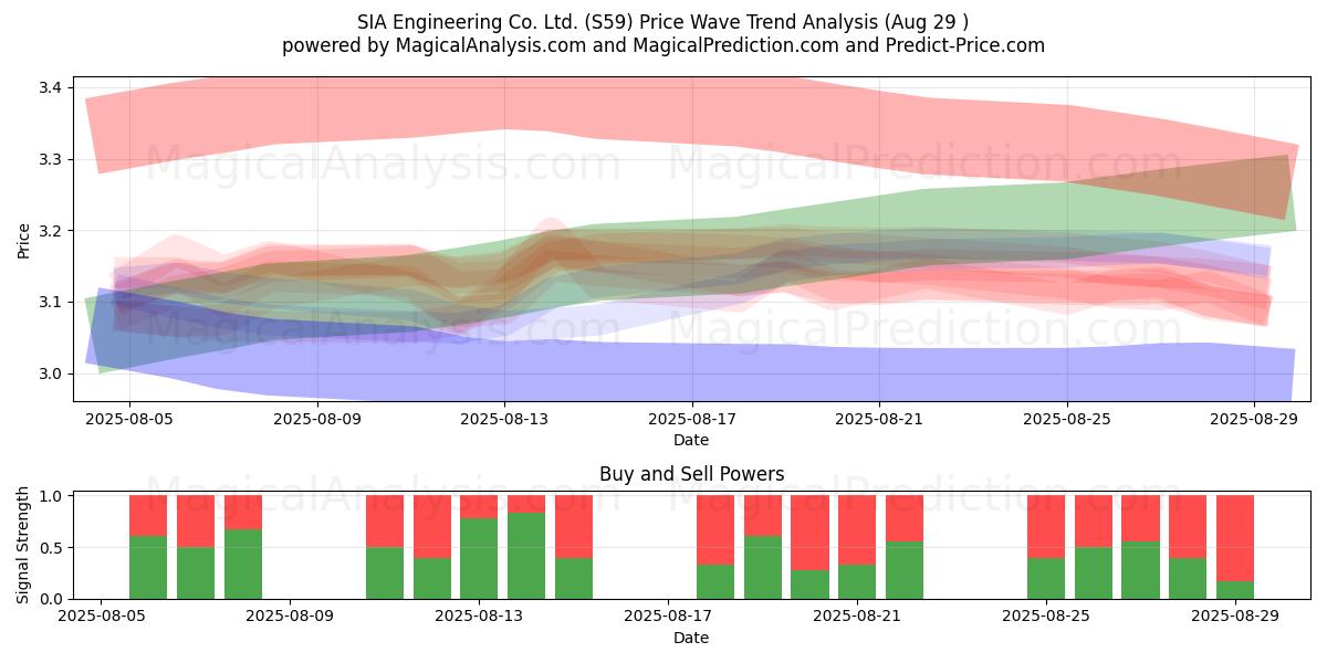  SIA Engineering Co. Ltd. (S59) Support and Resistance area (28 Aug) 