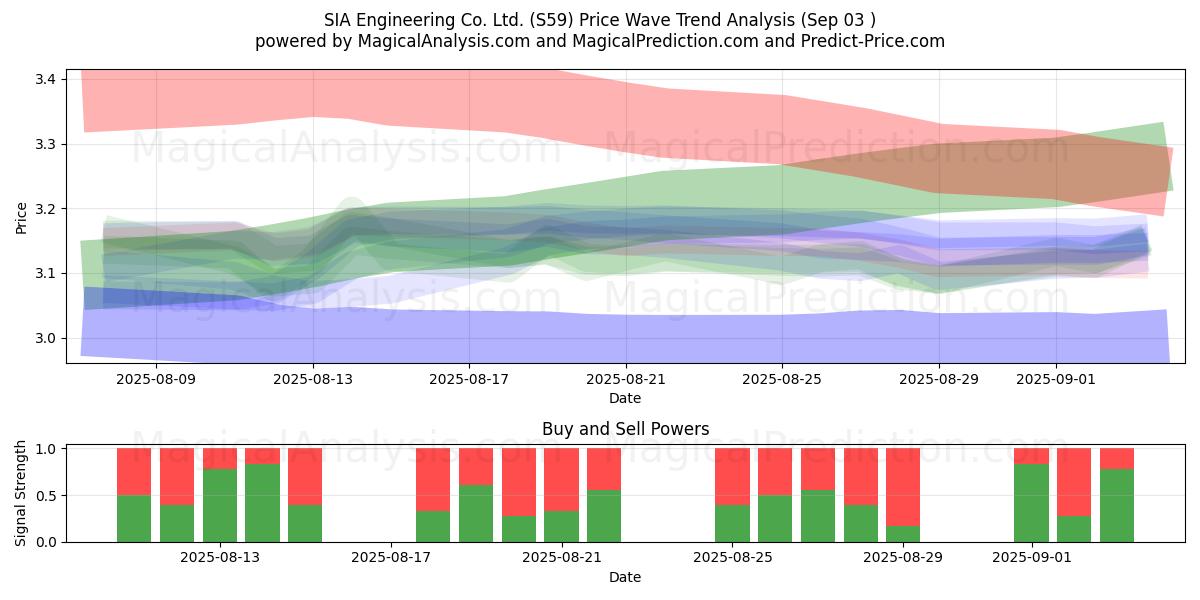  SIA Engineering Co. Ltd. (S59) Support and Resistance area (29 Aug) 