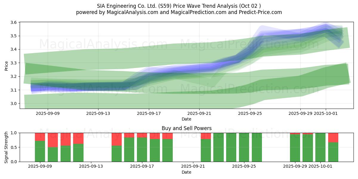  SIA Engineering Co. Ltd. (S59) Support and Resistance area (26 Sep) 