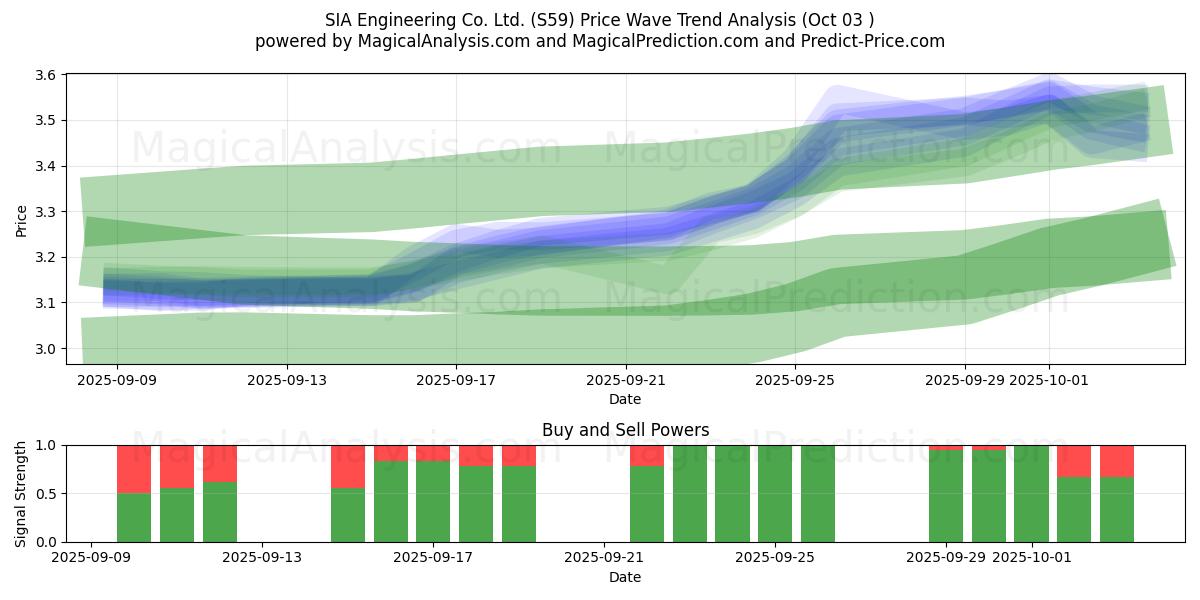  SIA Engineering Co. Ltd. (S59) Support and Resistance area (02 Oct) 