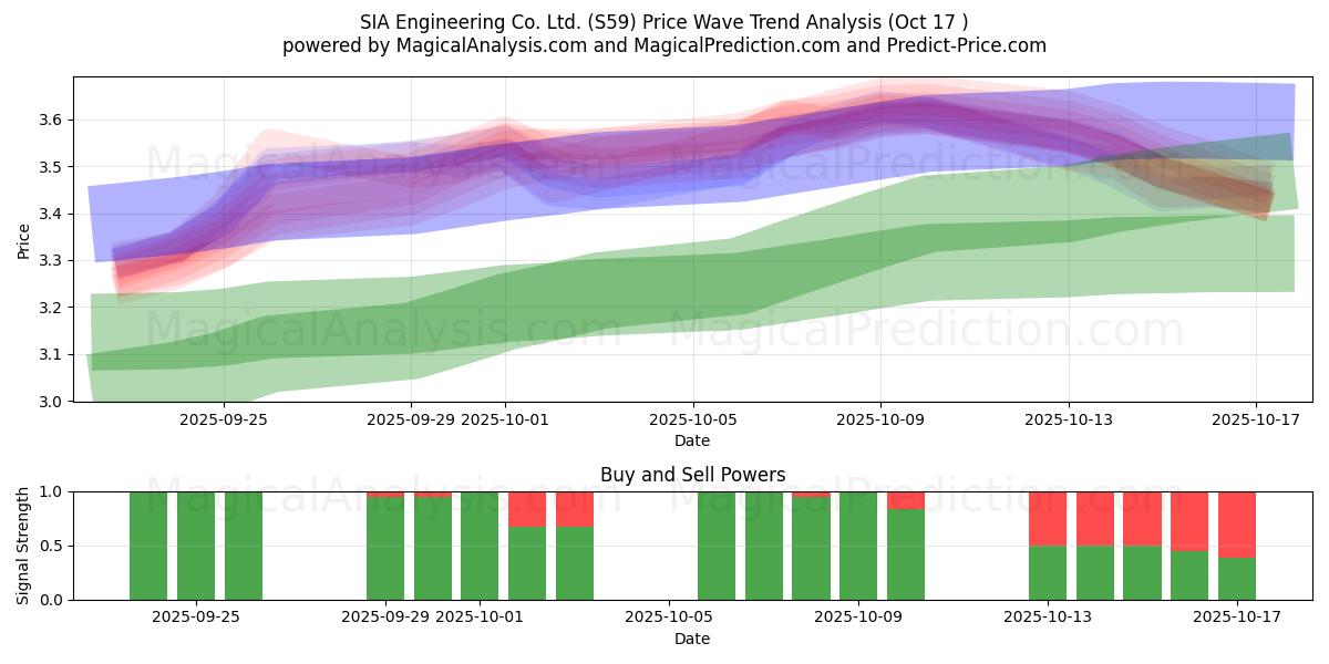SIA Engineering Co. Ltd. (S59) Support and Resistance area (16 Oct) SIA Engineering Co. Ltd. (S59) Support and Resistance area (16 Oct)