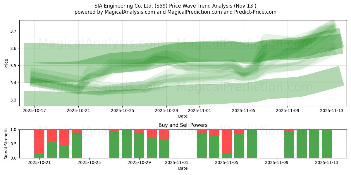  SIA Engineering Co. Ltd. (S59) Support and Resistance area (12 Nov) 