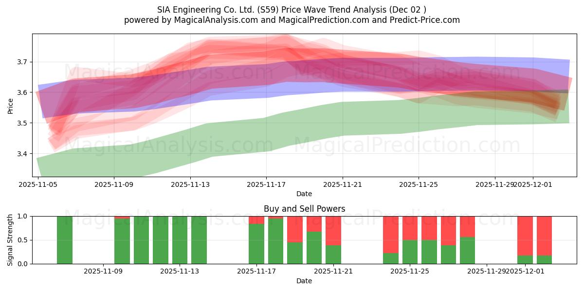  SIA Engineering Co. Ltd. (S59) Support and Resistance area (01 Dec) 