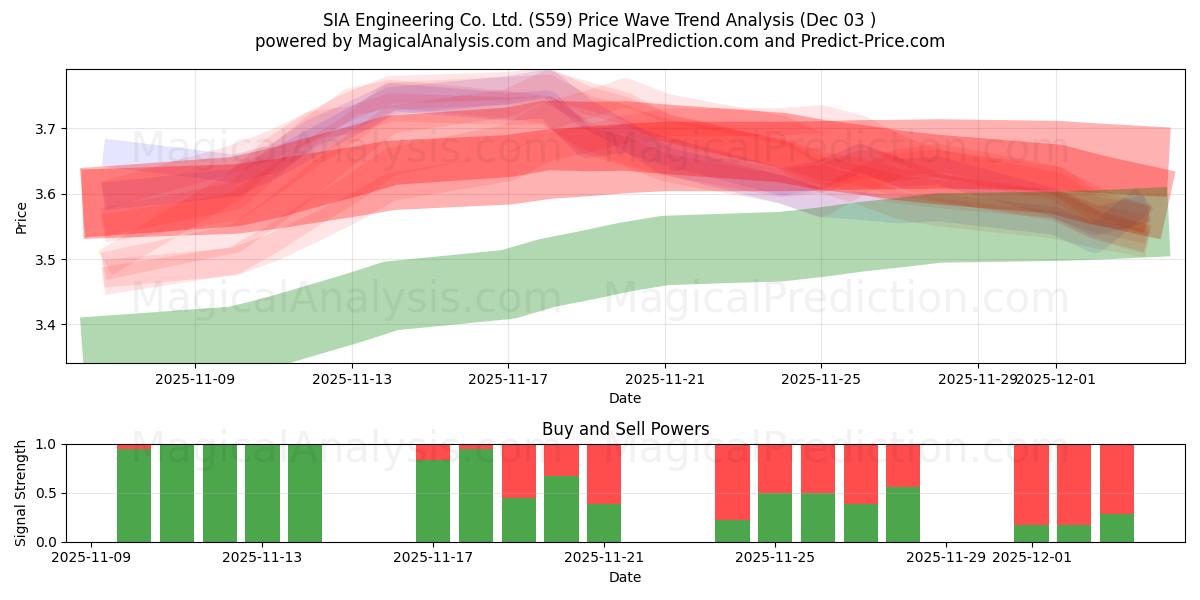  SIA Engineering Co. Ltd. (S59) Support and Resistance area (02 Dec) 