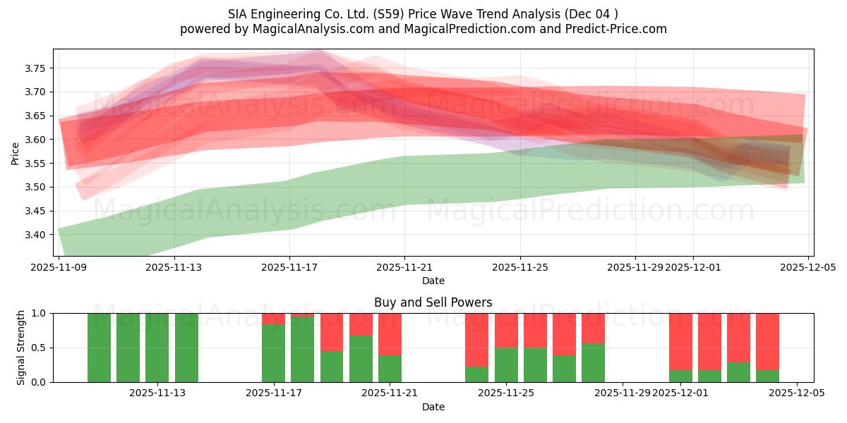  SIA Engineering Co. Ltd. (S59) Support and Resistance area (03 Dec) 