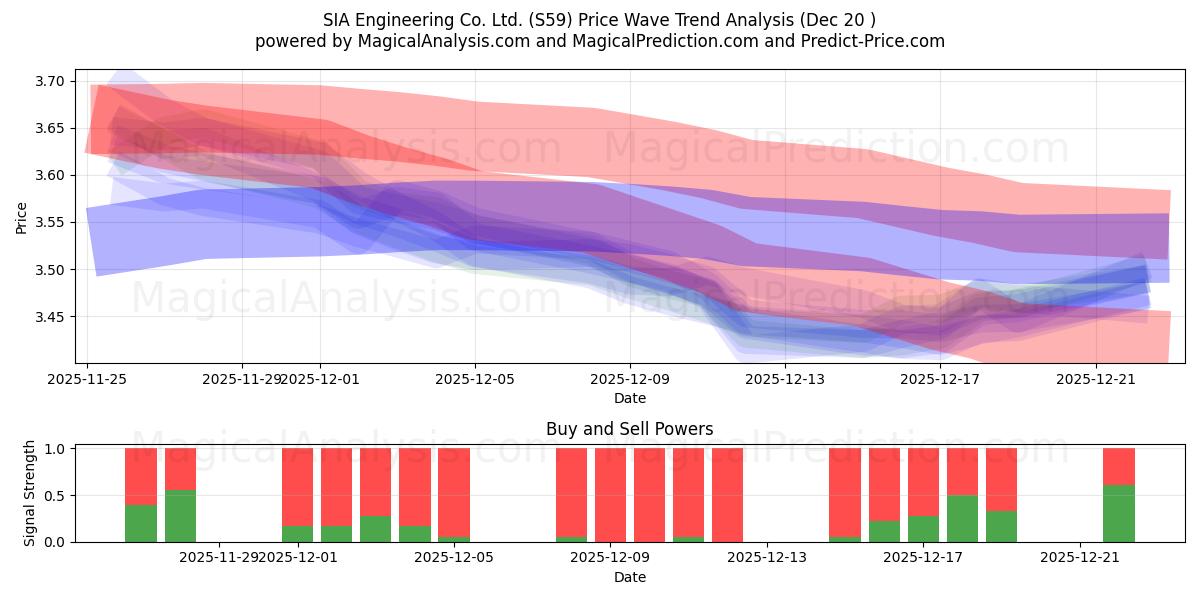  SIA Engineering Co. Ltd. (S59) Support and Resistance area (19 Dec) 