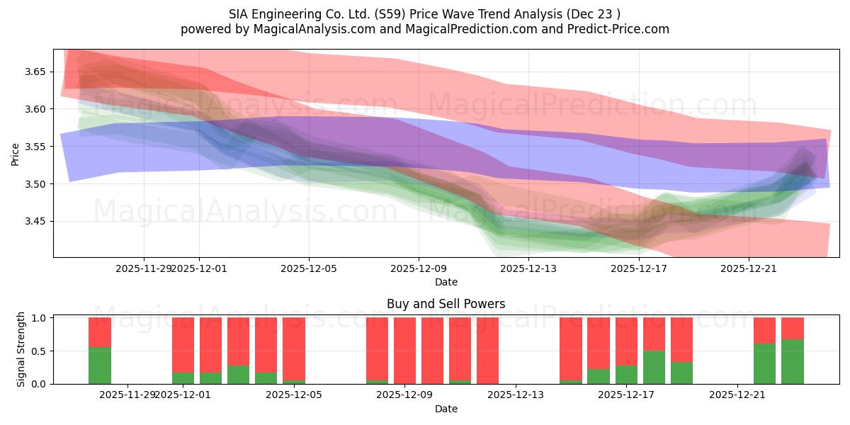  SIA Engineering Co. Ltd. (S59) Support and Resistance area (22 Dec) 