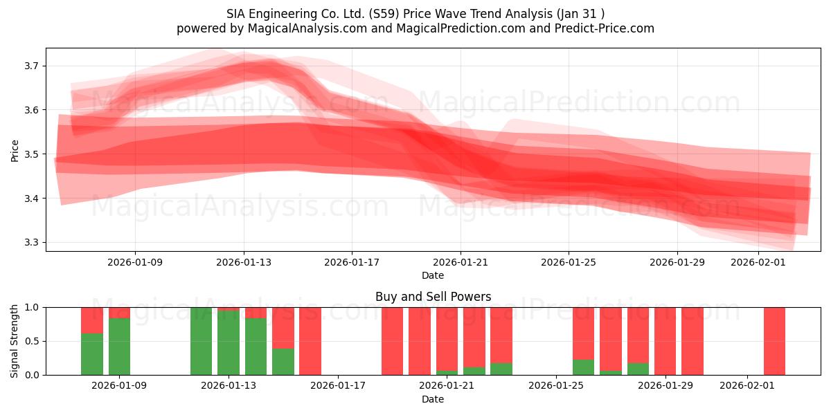  SIA Engineering Co. Ltd. (S59) Support and Resistance area (30 Jan) 