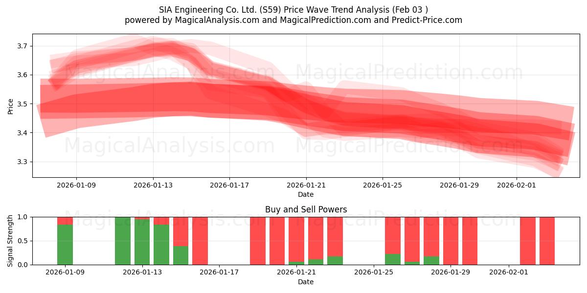  SIA Engineering Co. Ltd. (S59) Support and Resistance area (02 Feb) 