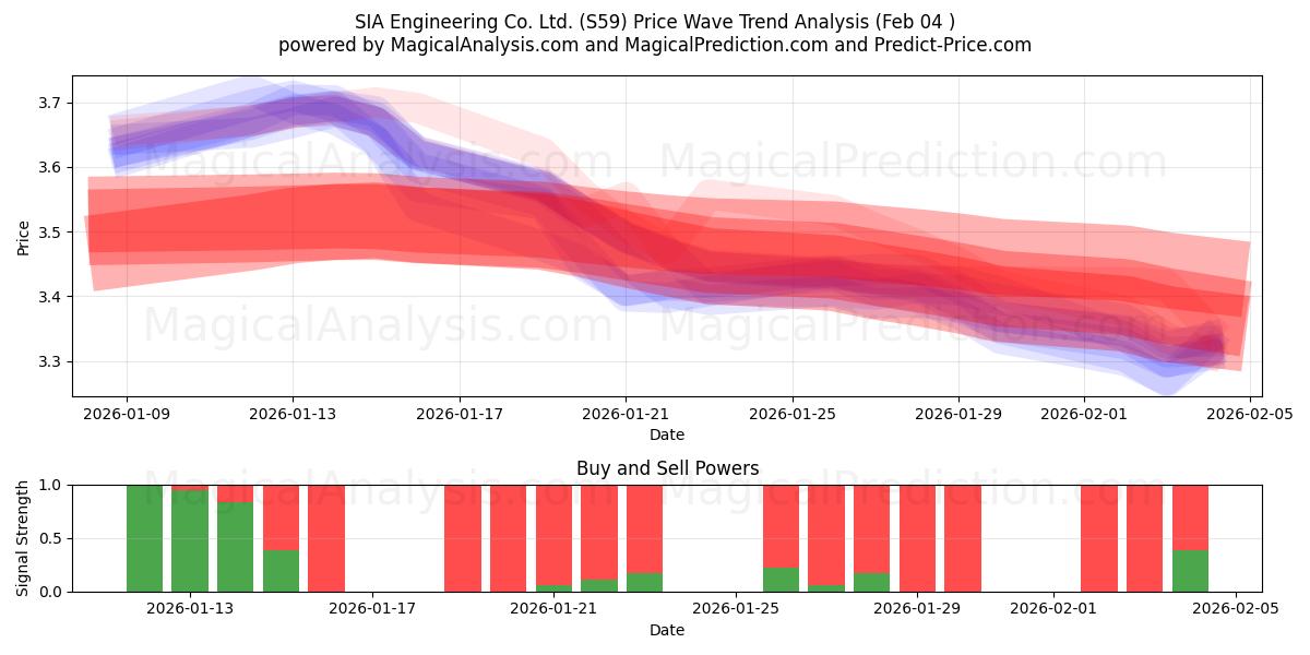  SIA Engineering Co. Ltd. (S59) Support and Resistance area (03 Feb) 