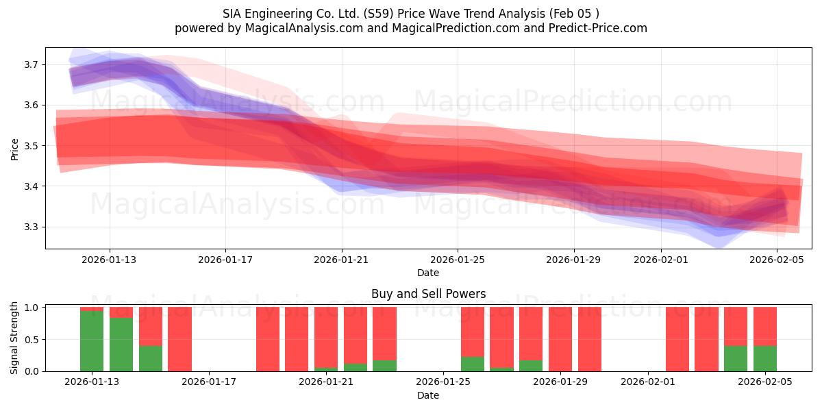  SIA Engineering Co. Ltd. (S59) Support and Resistance area (04 Feb) 