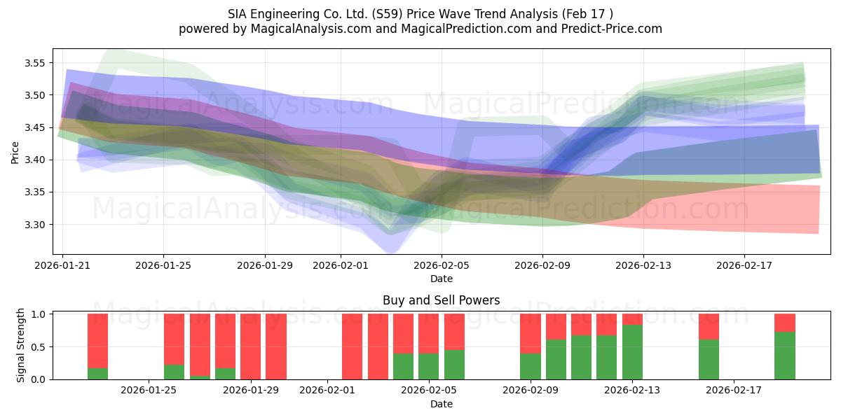  SIA Engineering Co. Ltd. (S59) Support and Resistance area (16 Feb) 