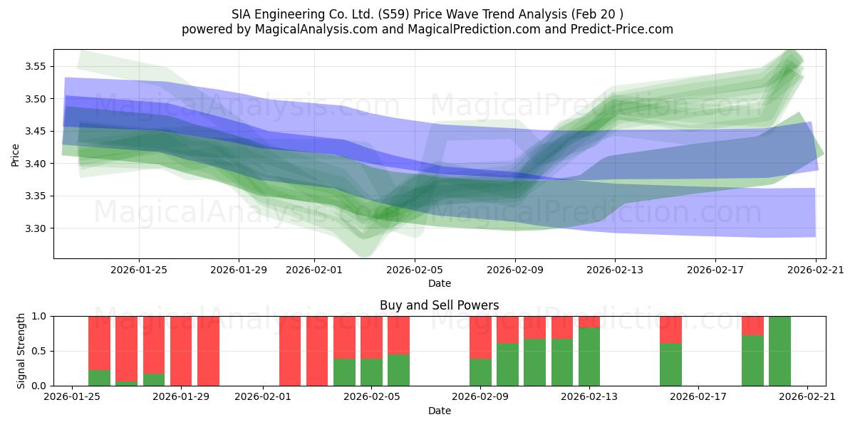  SIA Engineering Co. Ltd. (S59) Support and Resistance area (19 Feb) 