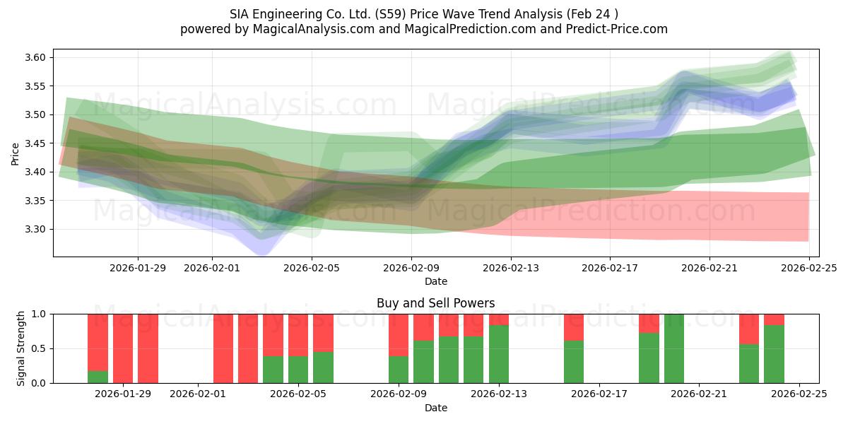  SIA Engineering Co. Ltd. (S59) Support and Resistance area (23 Feb) 