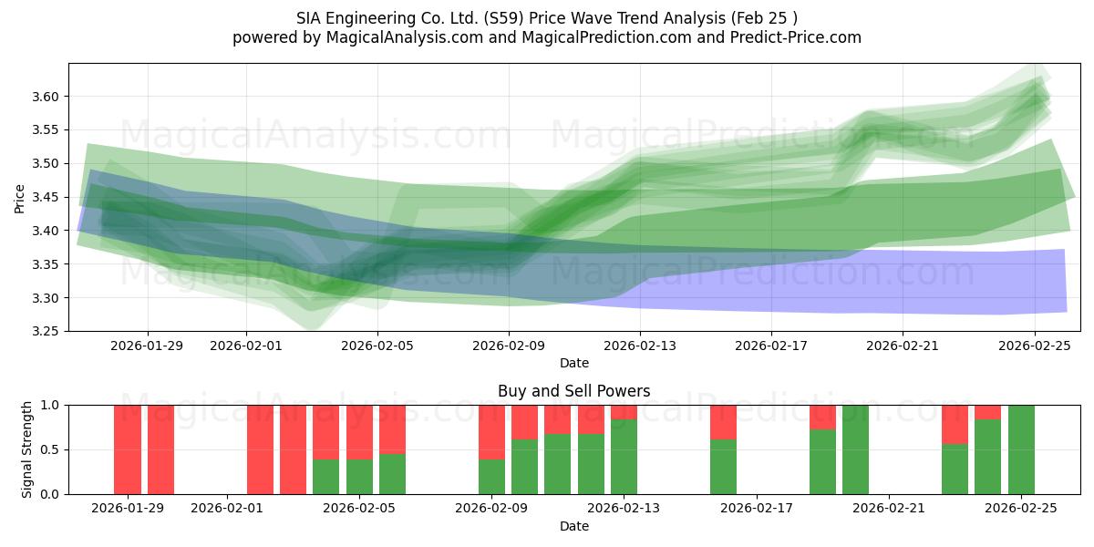  SIA Engineering Co. Ltd. (S59) Support and Resistance area (24 Feb) 