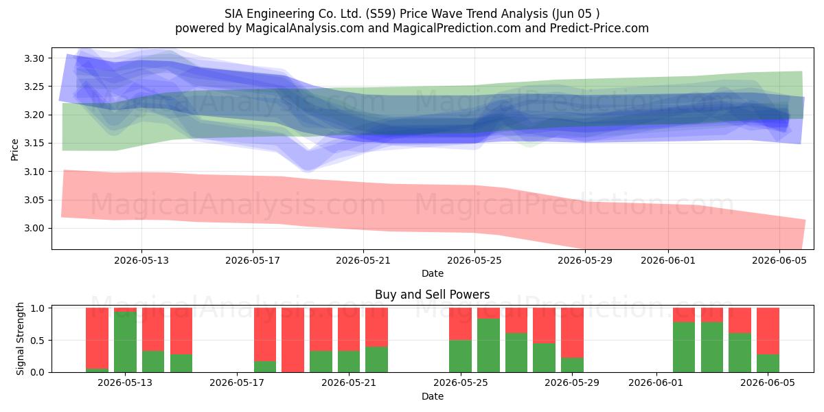  SIA Engineering Co. Ltd. (S59) Support and Resistance area (03 Jun) 