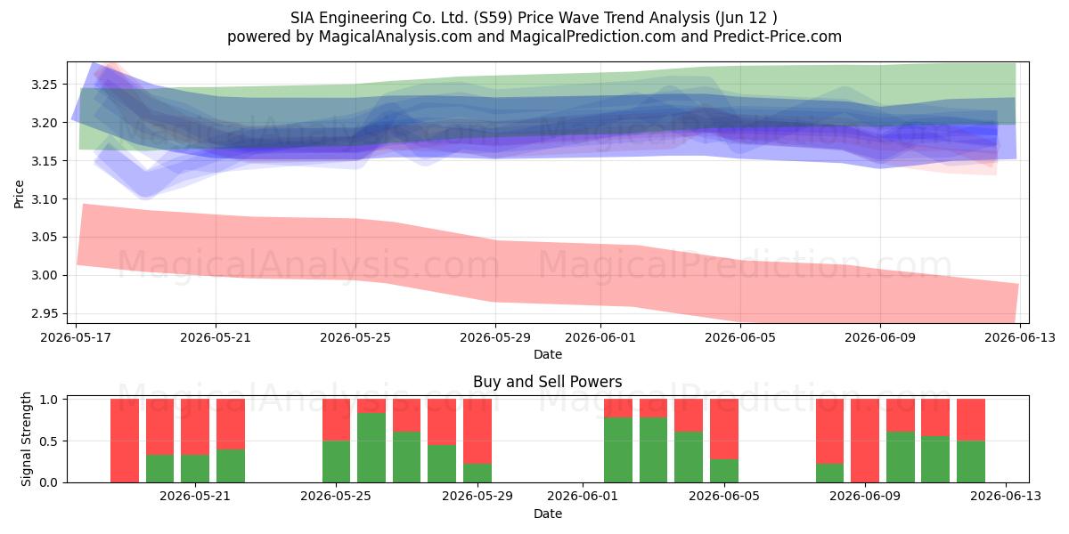  SIA Engineering Co. Ltd. (S59) Support and Resistance area (08 Jun) 