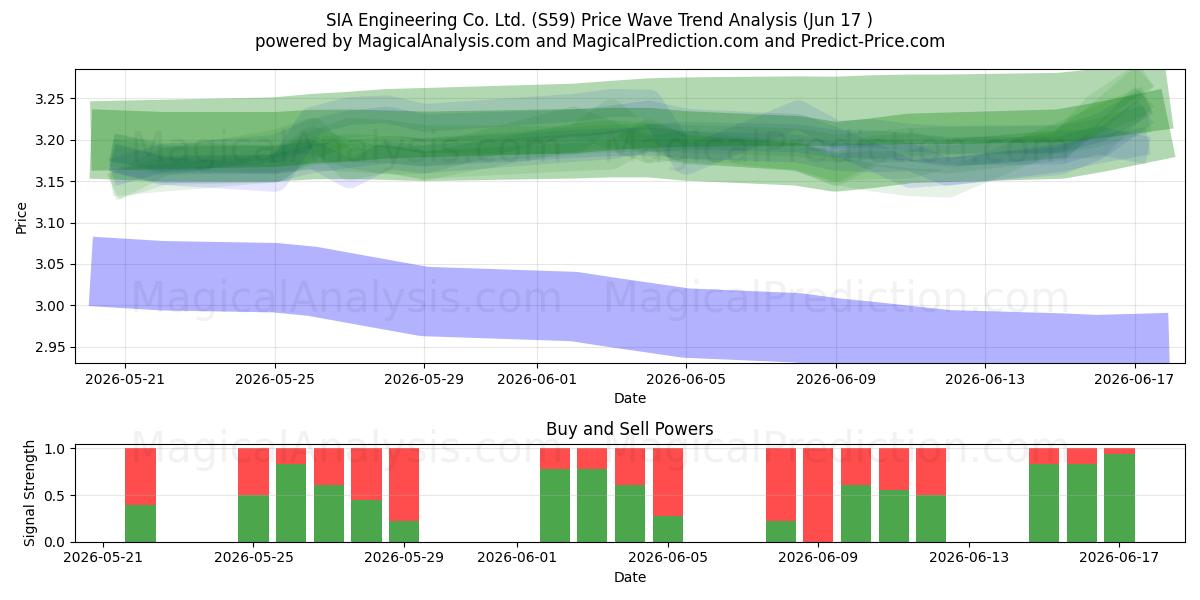  SIA Engineering Co. Ltd. (S59) Support and Resistance area (11 Jun) 