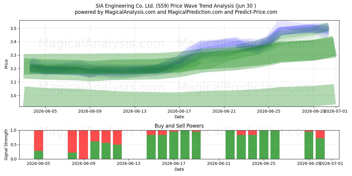  SIA Engineering Co. Ltd. (S59) Support and Resistance area (29 Jun) 
