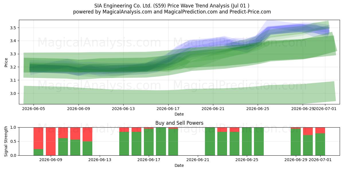  SIA Engineering Co. Ltd. (S59) Support and Resistance area (30 Jun) 
