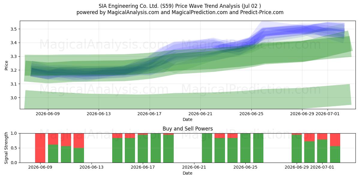  SIA Engineering Co. Ltd. (S59) Support and Resistance area (01 Jul) 