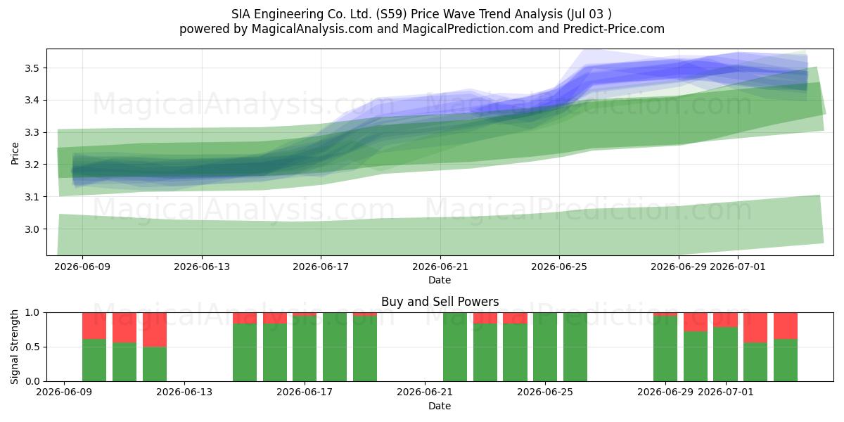  SIA Engineering Co. Ltd. (S59) Support and Resistance area (02 Jul) 
