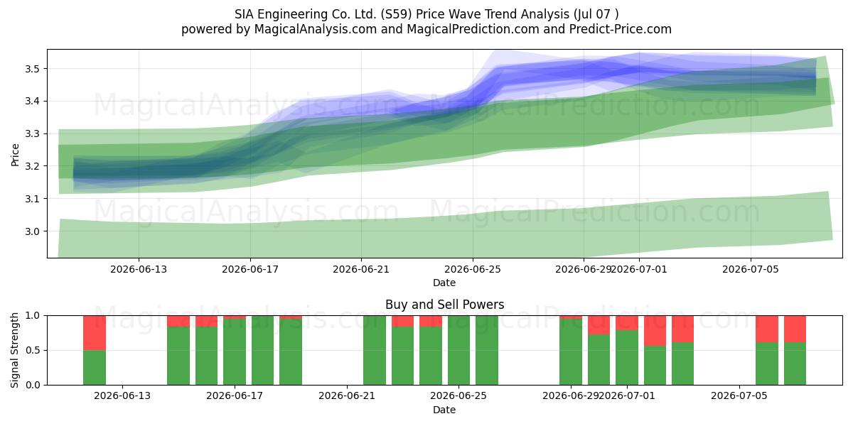  SIA Engineering Co. Ltd. (S59) Support and Resistance area (06 Jul) 